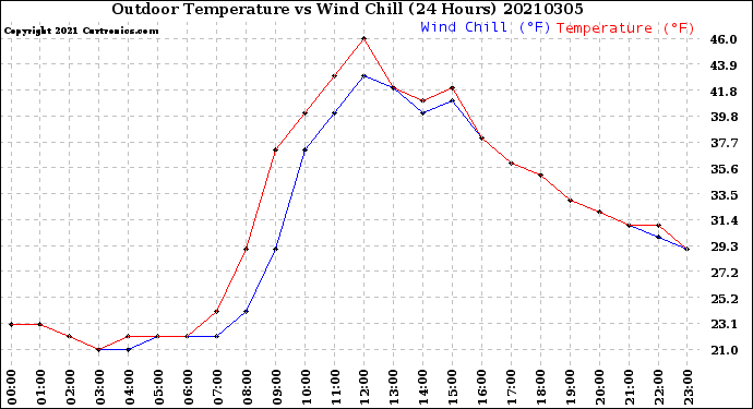Milwaukee Weather Outdoor Temperature<br>vs Wind Chill<br>(24 Hours)