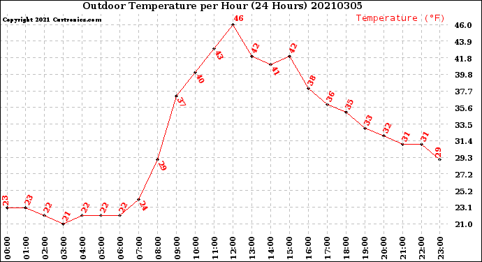 Milwaukee Weather Outdoor Temperature<br>per Hour<br>(24 Hours)