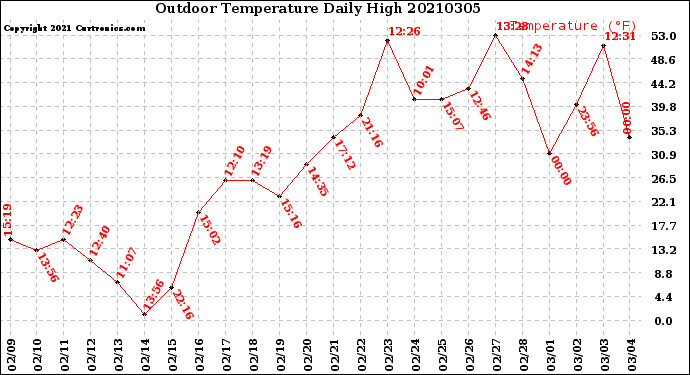 Milwaukee Weather Outdoor Temperature<br>Daily High