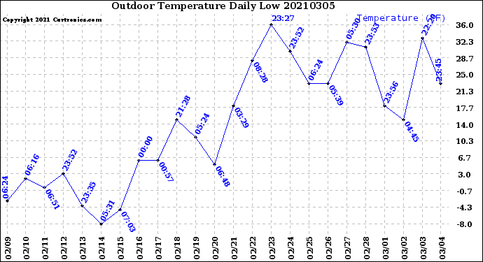 Milwaukee Weather Outdoor Temperature<br>Daily Low