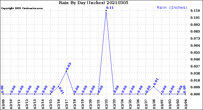 Milwaukee Weather Rain<br>By Day<br>(Inches)