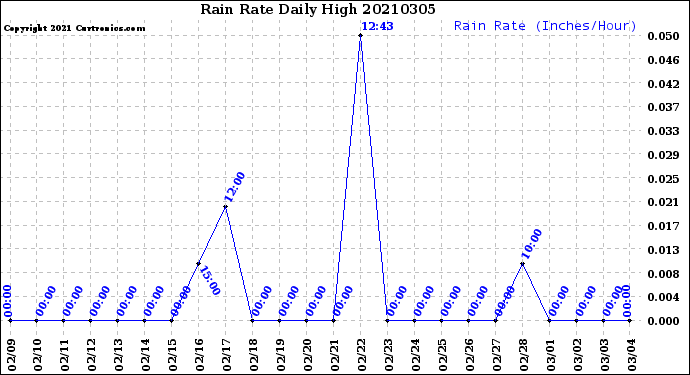 Milwaukee Weather Rain Rate<br>Daily High