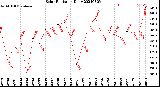 Milwaukee Weather Solar Radiation<br>Daily