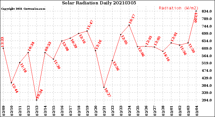 Milwaukee Weather Solar Radiation<br>Daily