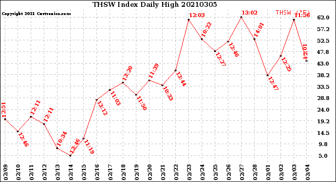 Milwaukee Weather THSW Index<br>Daily High