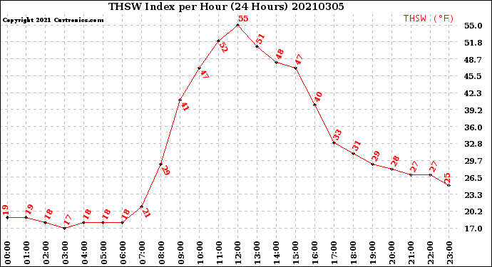 Milwaukee Weather THSW Index<br>per Hour<br>(24 Hours)