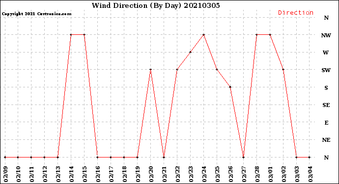 Milwaukee Weather Wind Direction<br>(By Day)