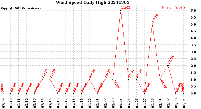 Milwaukee Weather Wind Speed<br>Daily High