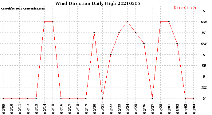 Milwaukee Weather Wind Direction<br>Daily High