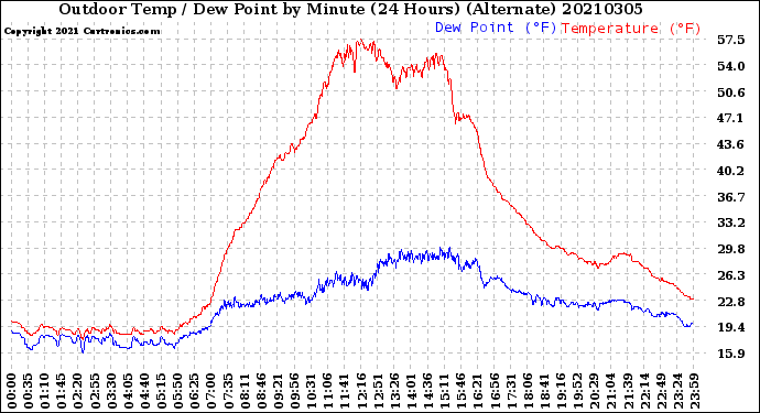 Milwaukee Weather Outdoor Temp / Dew Point<br>by Minute<br>(24 Hours) (Alternate)