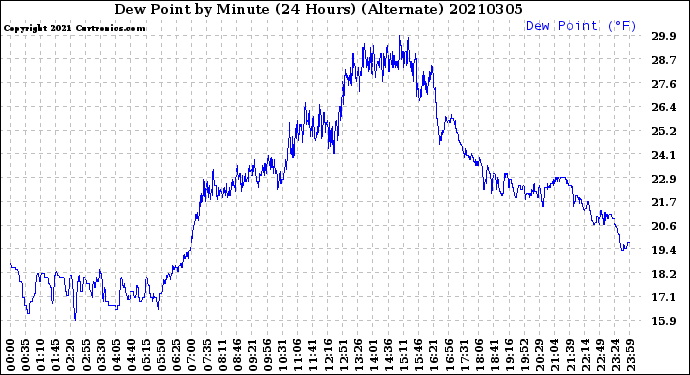 Milwaukee Weather Dew Point<br>by Minute<br>(24 Hours) (Alternate)