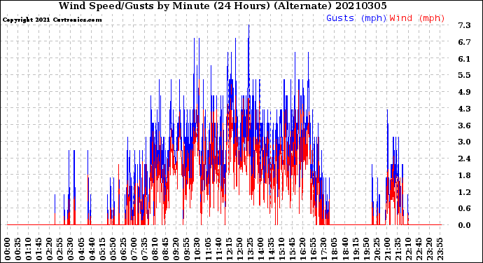 Milwaukee Weather Wind Speed/Gusts<br>by Minute<br>(24 Hours) (Alternate)