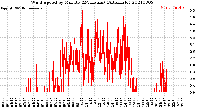 Milwaukee Weather Wind Speed<br>by Minute<br>(24 Hours) (Alternate)