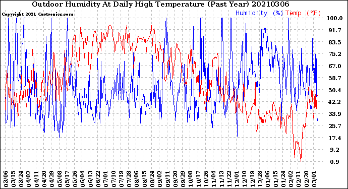 Milwaukee Weather Outdoor Humidity<br>At Daily High<br>Temperature<br>(Past Year)