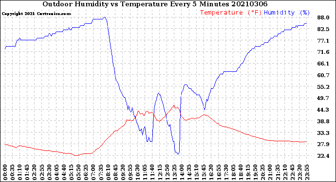 Milwaukee Weather Outdoor Humidity<br>vs Temperature<br>Every 5 Minutes
