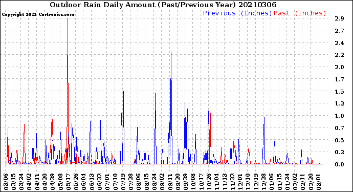 Milwaukee Weather Outdoor Rain<br>Daily Amount<br>(Past/Previous Year)