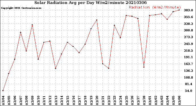 Milwaukee Weather Solar Radiation<br>Avg per Day W/m2/minute