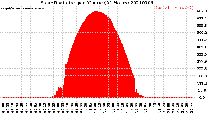 Milwaukee Weather Solar Radiation<br>per Minute<br>(24 Hours)