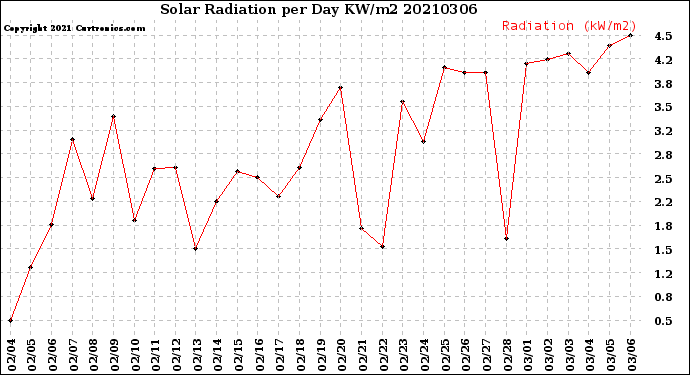 Milwaukee Weather Solar Radiation<br>per Day KW/m2