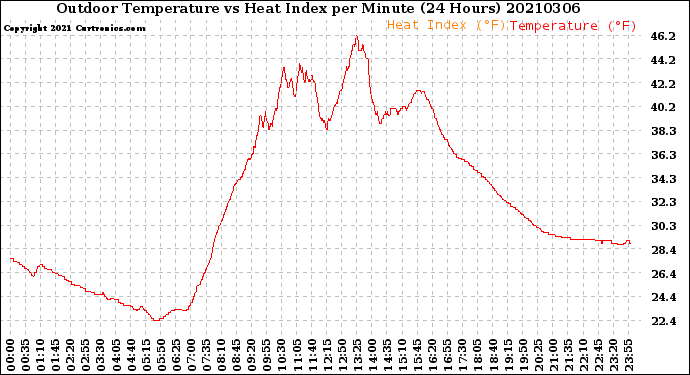 Milwaukee Weather Outdoor Temperature<br>vs Heat Index<br>per Minute<br>(24 Hours)