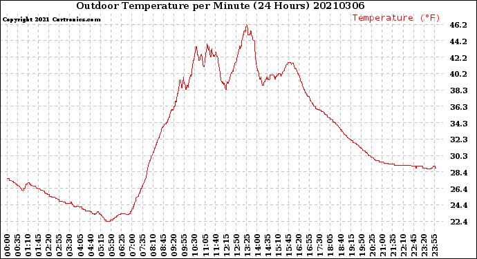 Milwaukee Weather Outdoor Temperature<br>per Minute<br>(24 Hours)