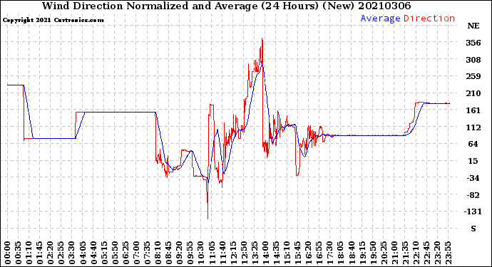 Milwaukee Weather Wind Direction<br>Normalized and Average<br>(24 Hours) (New)