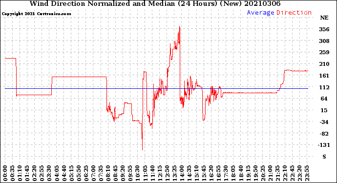 Milwaukee Weather Wind Direction<br>Normalized and Median<br>(24 Hours) (New)