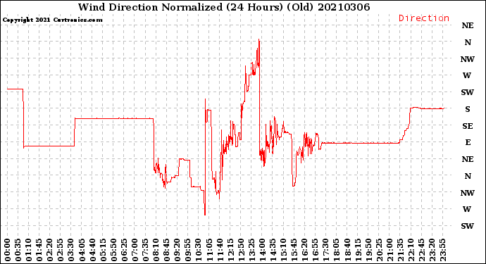 Milwaukee Weather Wind Direction<br>Normalized<br>(24 Hours) (Old)