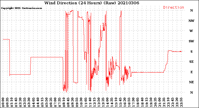 Milwaukee Weather Wind Direction<br>(24 Hours) (Raw)
