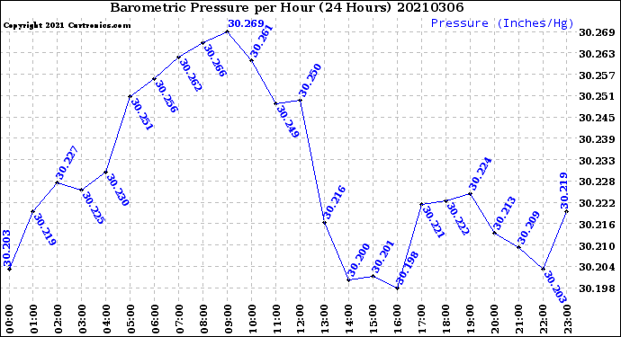 Milwaukee Weather Barometric Pressure<br>per Hour<br>(24 Hours)
