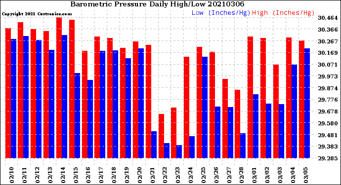 Milwaukee Weather Barometric Pressure<br>Daily High/Low