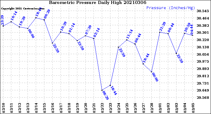 Milwaukee Weather Barometric Pressure<br>Daily High