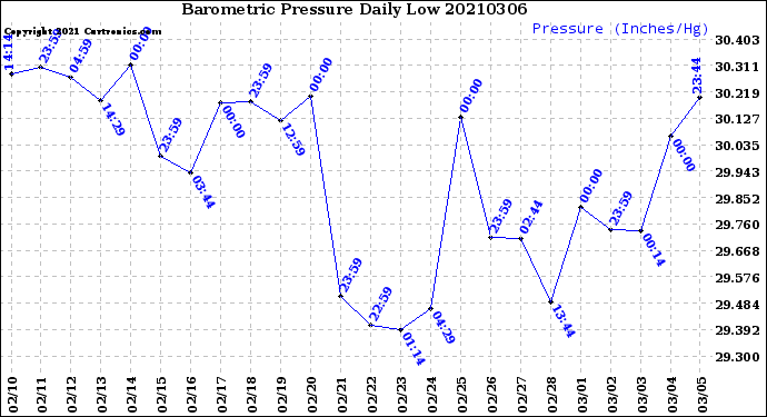 Milwaukee Weather Barometric Pressure<br>Daily Low