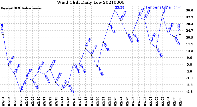 Milwaukee Weather Wind Chill<br>Daily Low