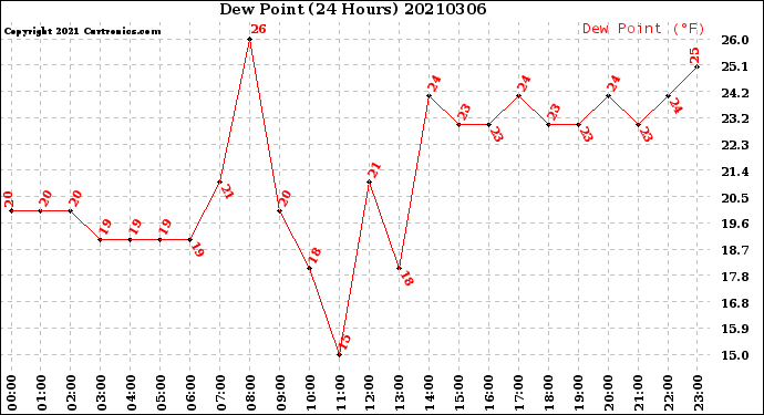 Milwaukee Weather Dew Point<br>(24 Hours)