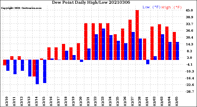 Milwaukee Weather Dew Point<br>Daily High/Low