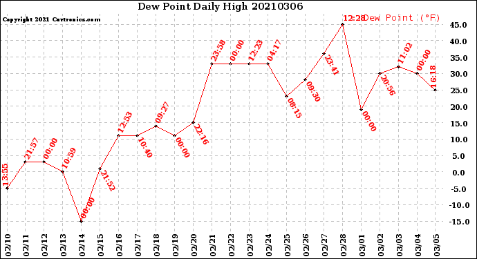 Milwaukee Weather Dew Point<br>Daily High