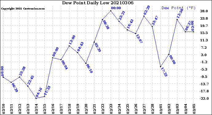 Milwaukee Weather Dew Point<br>Daily Low