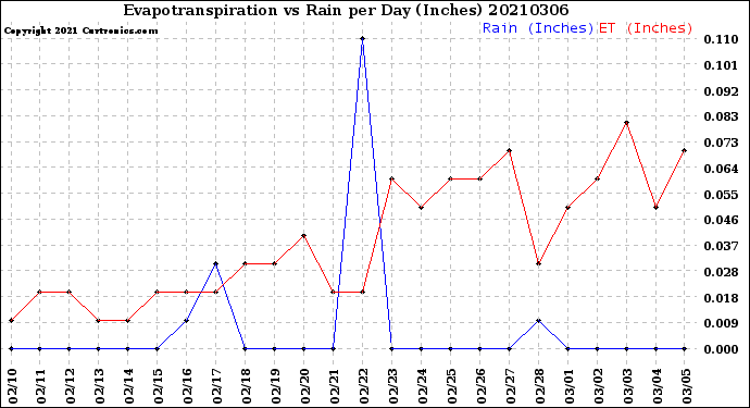 Milwaukee Weather Evapotranspiration<br>vs Rain per Day<br>(Inches)