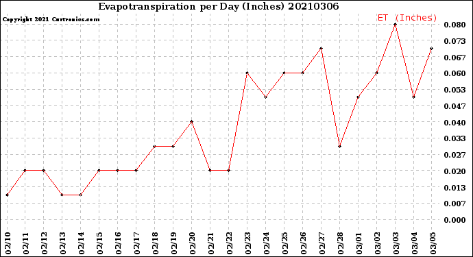 Milwaukee Weather Evapotranspiration<br>per Day (Inches)
