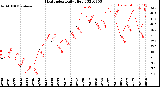 Milwaukee Weather Heat Index<br>Daily High
