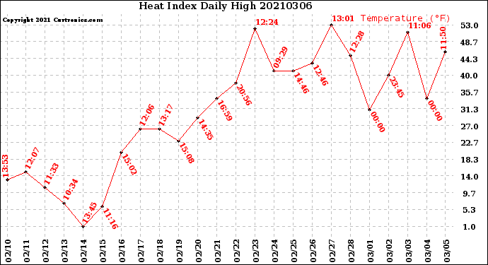 Milwaukee Weather Heat Index<br>Daily High