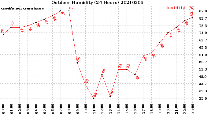 Milwaukee Weather Outdoor Humidity<br>(24 Hours)