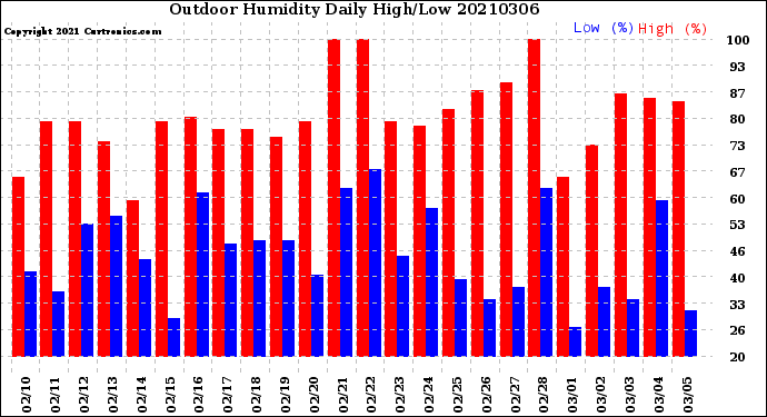 Milwaukee Weather Outdoor Humidity<br>Daily High/Low