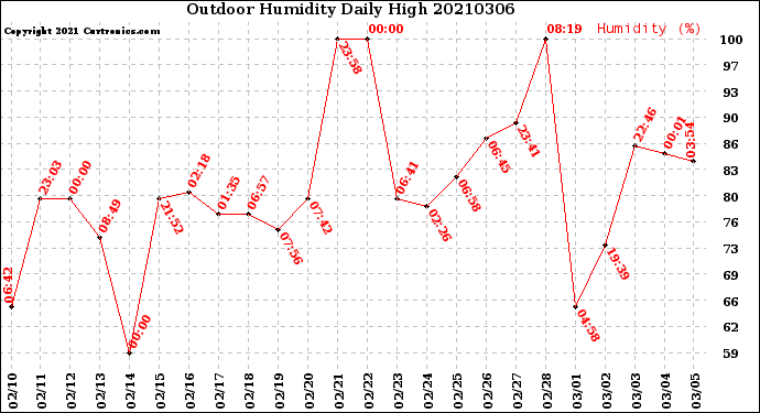 Milwaukee Weather Outdoor Humidity<br>Daily High