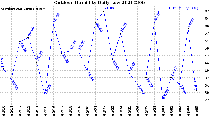 Milwaukee Weather Outdoor Humidity<br>Daily Low