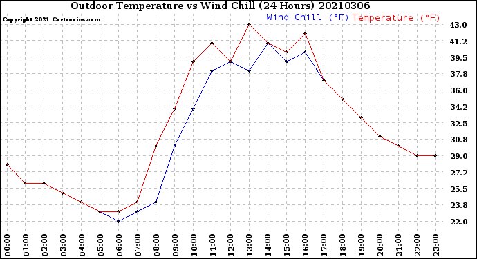 Milwaukee Weather Outdoor Temperature<br>vs Wind Chill<br>(24 Hours)