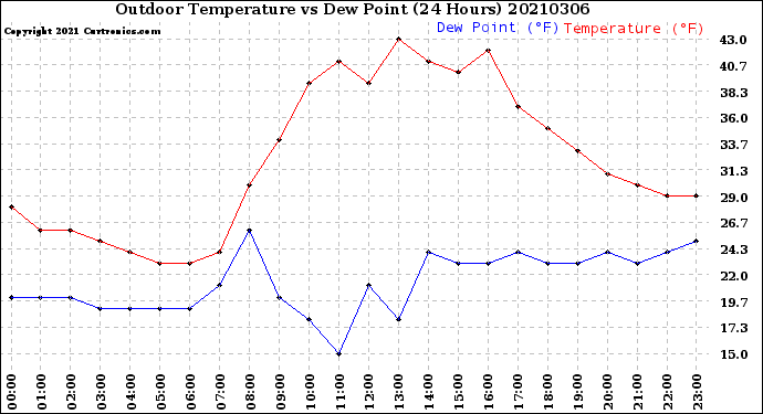 Milwaukee Weather Outdoor Temperature<br>vs Dew Point<br>(24 Hours)