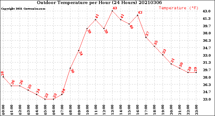 Milwaukee Weather Outdoor Temperature<br>per Hour<br>(24 Hours)