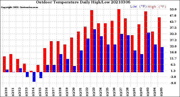 Milwaukee Weather Outdoor Temperature<br>Daily High/Low